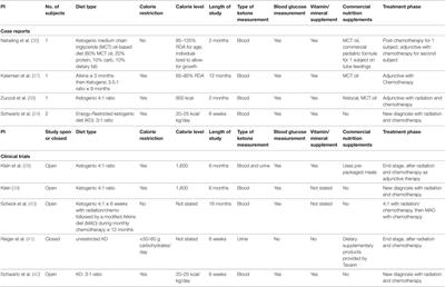 Frontiers | Investigating the Ketogenic Diet As Treatment for Primary ...