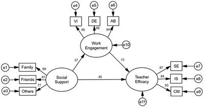 Dissertation and quality of special education