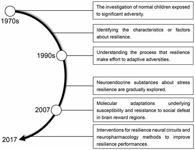 Frontiers Biological And Psychological Perspectives Of - 