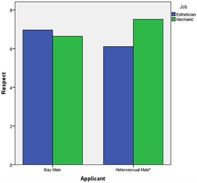 frontiers the influence of sexual orientation on the masculine jobs