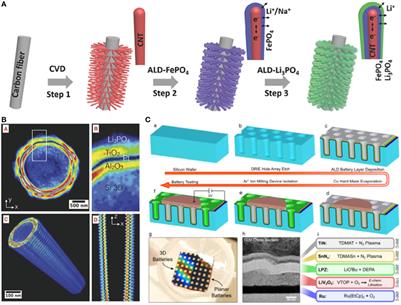 Solid State Battery >> Frontiers | Toward 3D Solid-State Batteries via Atomic Solid State Battery >> Frontiers | Toward 3D Solid-State Batteries via Atomic