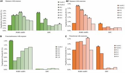 Frontiers Association Of The Polygenic Scores For Personality