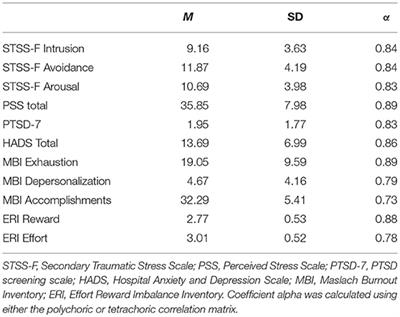 Frontiers Validity Reliability And Factor Structure Of The Secondary Traumatic Stress Scale French Version Psychiatry