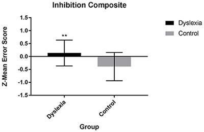 Predicting Dyslexia Even Before >> Frontiers Inhibition And Updating But Not Switching Predict Predicting Dyslexia Even Before >> Frontiers Inhibition And Updating But Not Switching Predict
