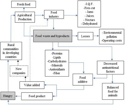 Waister transforms food waste into a performance booster for