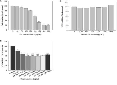 Frontiers Potentiation Of Sodium Metabisulfite Toxicity By Propylene Glycol In Both In Vitro And In Vivo Systems Pharmacology