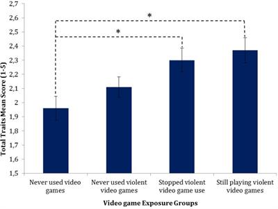 Frontiers - Potential Adverse Effects of Violent Video Gaming: Interpersonal- Affective Traits ...