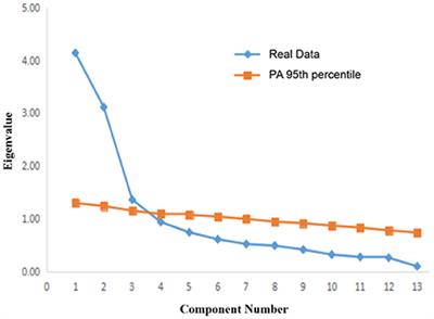 Frontiers Factor Structure Of The Chinese Version Of The Parent Adult Child Relationship Questionnaire Psychology