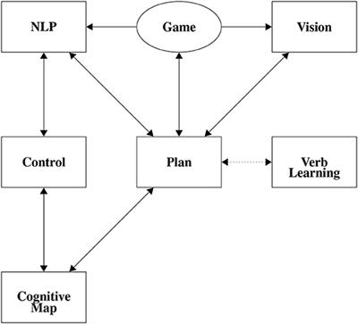 Frontiers Cabots And Other Neural Agents Frontiers In Neurorobotics Frontiers Cabots And Other Neural Agents Frontiers In Neurorobotics