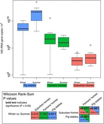 Frontiers Pig Farmers Homes Harbor More Diverse Airborne Frontiers Pig Farmers Homes Harbor More Diverse Airborne Bacterial Communities Than Les Or Suburban Microbiology