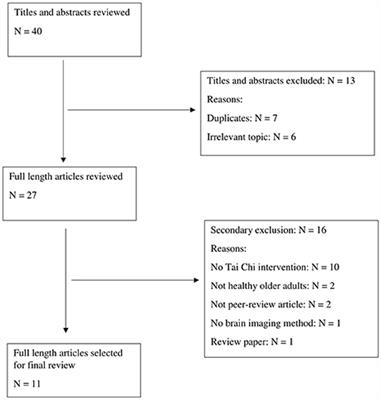 Frontiers The Effects Of Tai Chi Intervention On Healthy Elderly By Means Of Neuroimaging And Eeg A Systematic Review Frontiers In Aging Neuroscience