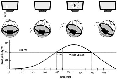 Dynamic Visual Acuity Test Eye Chart