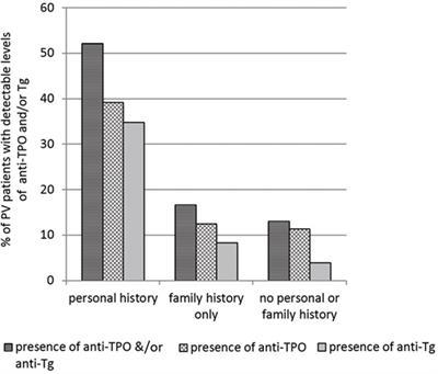 Thyroid Peroxidase Levels Chart