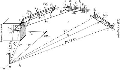 Frontiers | Equations of Motion of Free-Floating Spacecraft-Manipulator Systems: An Engineer's Tutorial Frontiers | Equations of Motion of Free-Floating Spacecraft-Manipulator Systems: An Engineer's Tutorial
