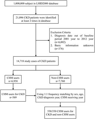 Ckd Chart