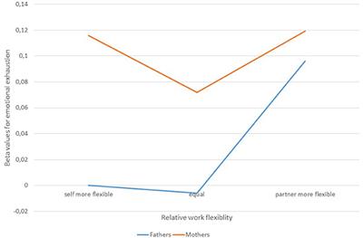 Frontiers Parent S Relative Perceived Work Flexibility Compared