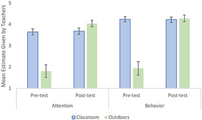 Cognition And Behavior Attention >> Frontiers Impacts Of Outdoor Environmental Education On Cognition And Behavior Attention >> Frontiers Impacts Of Outdoor Environmental Education On