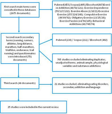 Kirken overvældende erotisk Frontiers | Exercise Addiction in Practitioners of Endurance Sports: A  Literature Review | Psychology