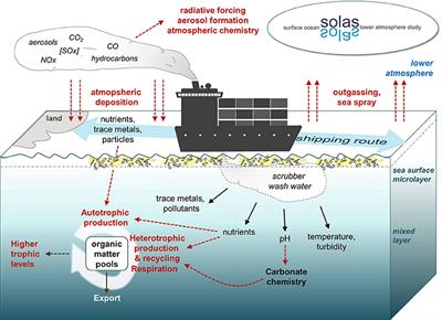 Frontiers A New Perspective At The Ship Air Sea Interface - 