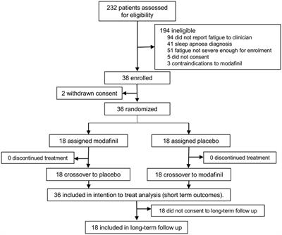 Frontiers - Short- and Long-Term Efficacy of Modafinil at Improving ...