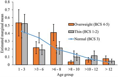 Frontiers Demographic Change Across The Lifespan Of Pet Dogs And Their Impact On Health Status Veterinary Science