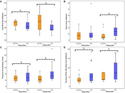 Frontiers | Risperidone Provides Better Improvement of Sleep Disturbances Than Haloperidol Therapy in Schizophrenia Patients With Cannabis-Positive Urinalysis | Pharmacology Frontiers | Risperidone Provides Better Improvement of Sleep Disturbances Than Haloperidol Therapy in Schizophrenia Patients With Cannabis-Positive Urinalysis | Pharmacology