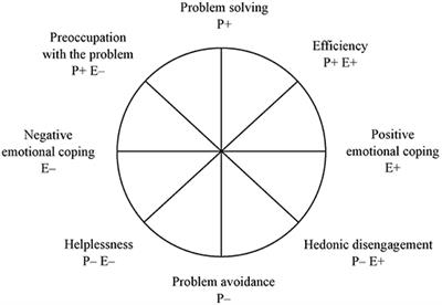Frontiers The Coping Circumplex Model An Integrative Model Of The Structure Of Coping With Stress Psychology Frontiers The Coping Circumplex Model An Integrative Model Of The Structure Of Coping With Stress Psychology