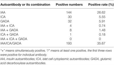 Frontiers Islet Autoantibody Patterns In Patients With Type 2 Diabetes Aged 60 And Higher A Cross Sectional Study In A Chinese Hospital Endocrinology