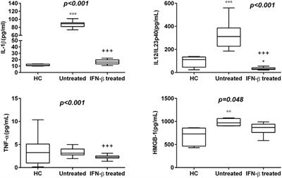 Frontiers Profiling Of Canonical And Non Traditional Cytokine Levels In Interferon B Treated Relapsing Remitting Multiple Sclerosis Patients Immunology