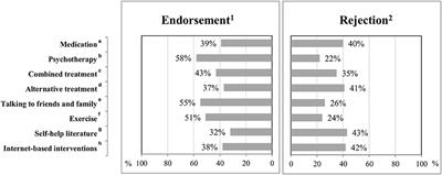 Preferences for Depression Treatment Including Internet-Based Interventions: Results From a Large Sample of Primary Care Patients