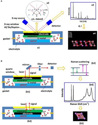 Frontiers Application Of Operando X Ray Diffraction And Raman Spectroscopies In Elucidating The Behavior Of Cathode In Lithium Ion Batteries Energy Research