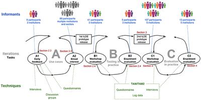 An Integrated Environment for Learning Design An Integrated Environment for Learning Design