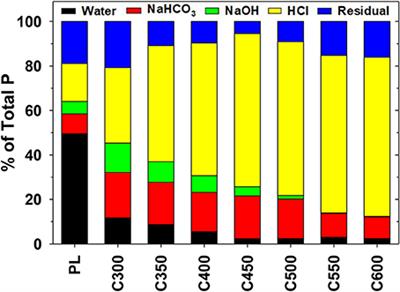 Frontiers Transformation Of Phosphorus In Speciation And