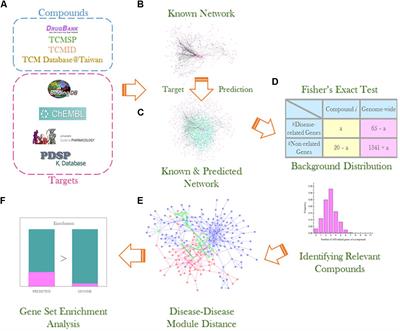 Frontiers A Computational Systems Pharmacology Approach To Investigate Molecular Mechanisms Of Herbal Formula Tian Ma Gou Teng Yin For Treatment Of Alzheimer S Disease Pharmacology