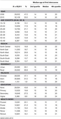 Frontiers | Age at First Sexual Intercourse and Multiple Sexual  Partnerships Among Women in Nigeria: A Cross-Sectional Analysis