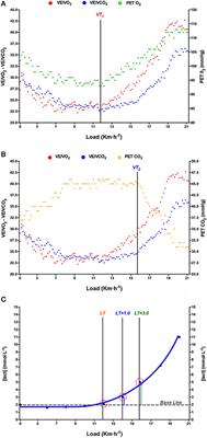 Frontiers The Relationship Between Lactate And Ventilatory