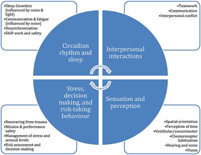 Frontiers Expedition Cognition A Review and Prospective of Subterranean Neuroscience With Spaceflight Applications image