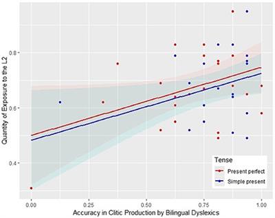 Frontiers The Production Of Clitic Pronouns A Study On Bilingual And Monolingual Dyslexic Children Psychology Frontiers The Production Of Clitic Pronouns A Study On Bilingual And Monolingual Dyslexic Children Psychology