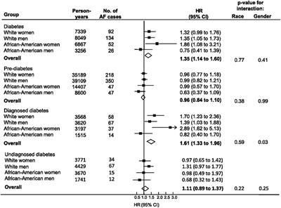 association between diabetes and atrial fibrillation