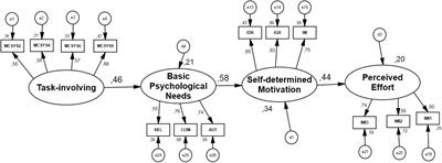 Frontiers Perceived Effort In Football Athletes The Role Of Achievement Goal Theory And Self Determination Theory Psychology