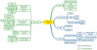 Oakes Test Flow Chart