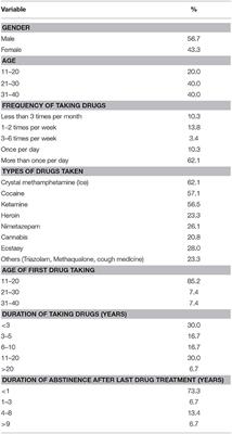 Frontiers Hidden Drug Abuse In Hong Kong From Social