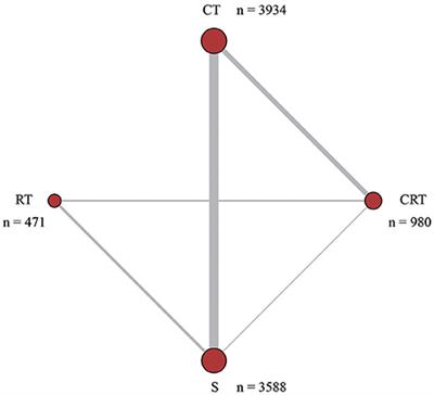 Survival Benefit Of Three Different Therapies In Postoperative Patients With Advanced Gastric Cancer A Network Meta Analysis Pharmacology Frontiers