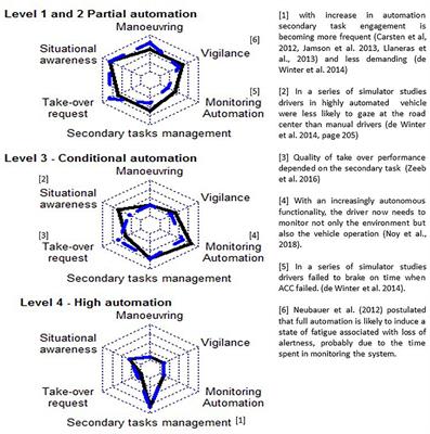 Frontiers Associating Vehicles Automation With Drivers Functional State Assessment Systems A Challenge For Road Safety In The Future Human Neuroscience Frontiers Associating Vehicles Automation With Drivers Functional State Assessment Systems A Challenge For Road Safety In The Future Human Neuroscience
