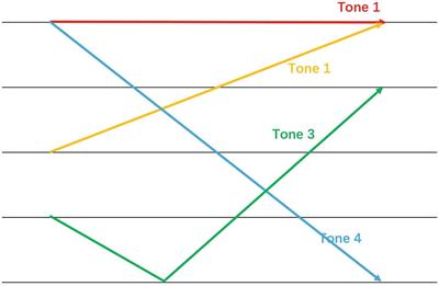 Frontiers | Protracted Development on Native Tone Interpretation ...