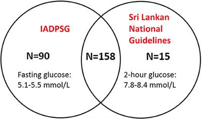 Frontiers Comparing Different Diagnostic Guidelines For