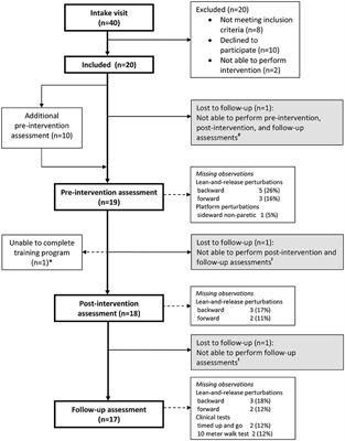 PDF) A perturbation-based balance training program for older adults: Study  protocol for a randomised controlled trial