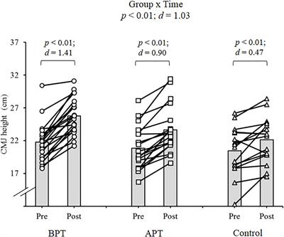 Frontiers Combination Of Agility And Plyometric Training Provides Similar Training Benefits As Combined Balance And Plyometric Training In Young Soccer Players Physiology Frontiers Combination Of Agility And Plyometric Training Provides Similar Training Benefits As Combined Balance And Plyometric Training In Young Soccer Players Physiology