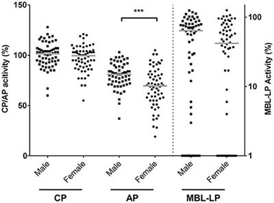 Age- and Sex-Based Reference Limits and Clinical Correlates of