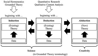 Frontiers | Linearity vs. Circularity? On Some Common Misconceptions on the Differences in the Research Process in Qualitative and Quantitative Research |